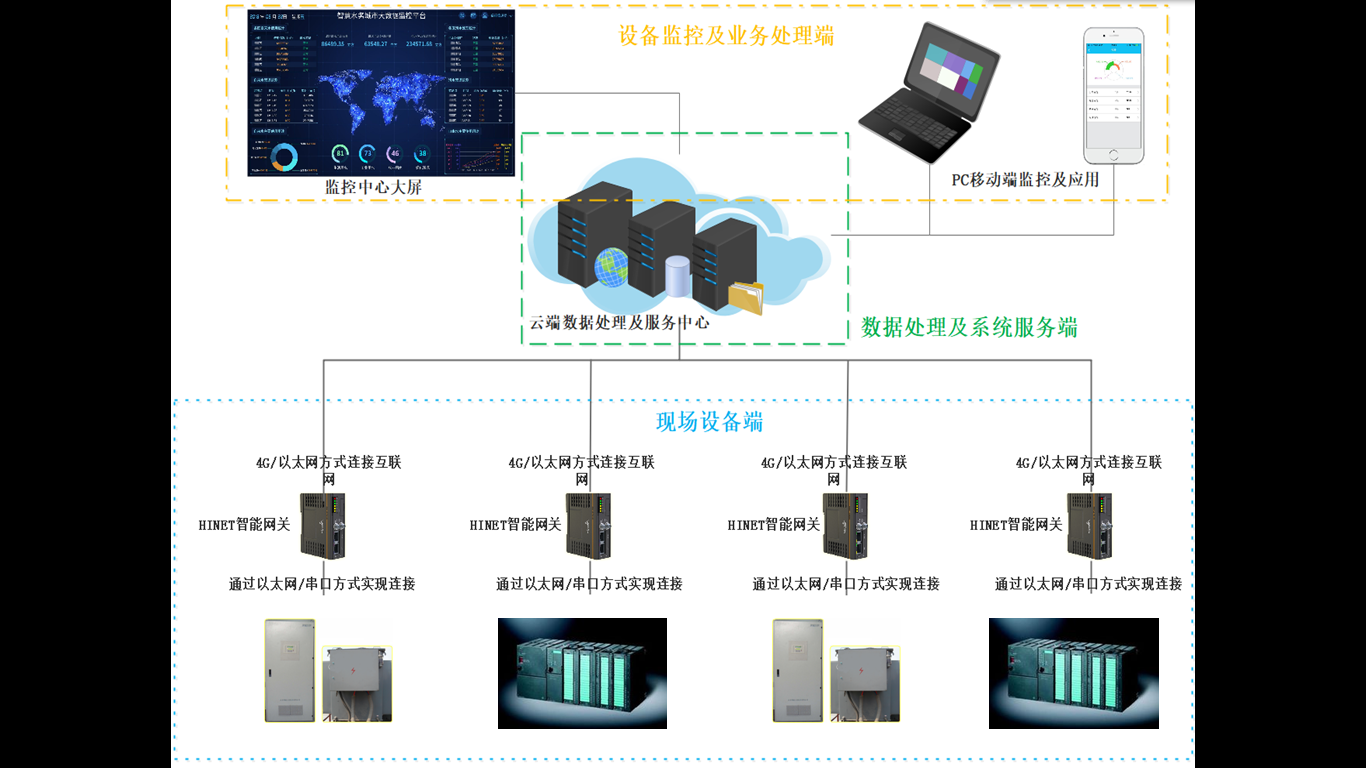 自動化設備遠程監(jiān)控系統(tǒng)網絡構架