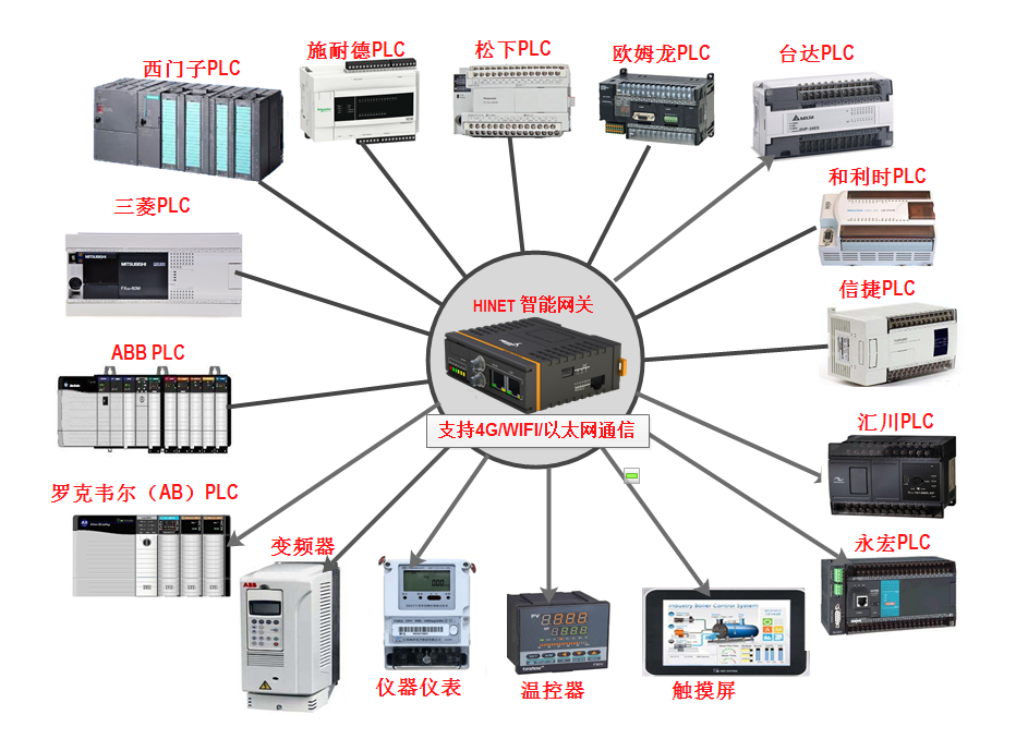網(wǎng)關支持的plc