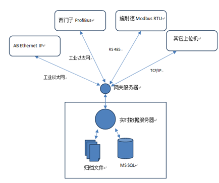 工業(yè)網(wǎng)關